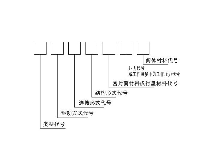 閥門型號編制方法